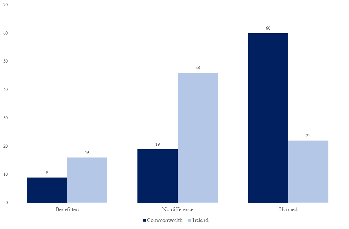 Time for today's daily graph. This one's a blast from the past. In 1967, Gallup asked voters whether they thought Britain had benefitted from immigration or been harmed by it. The twist was that half were randomly assigned to be asked about Commonwealth imm, half abt Irish imm