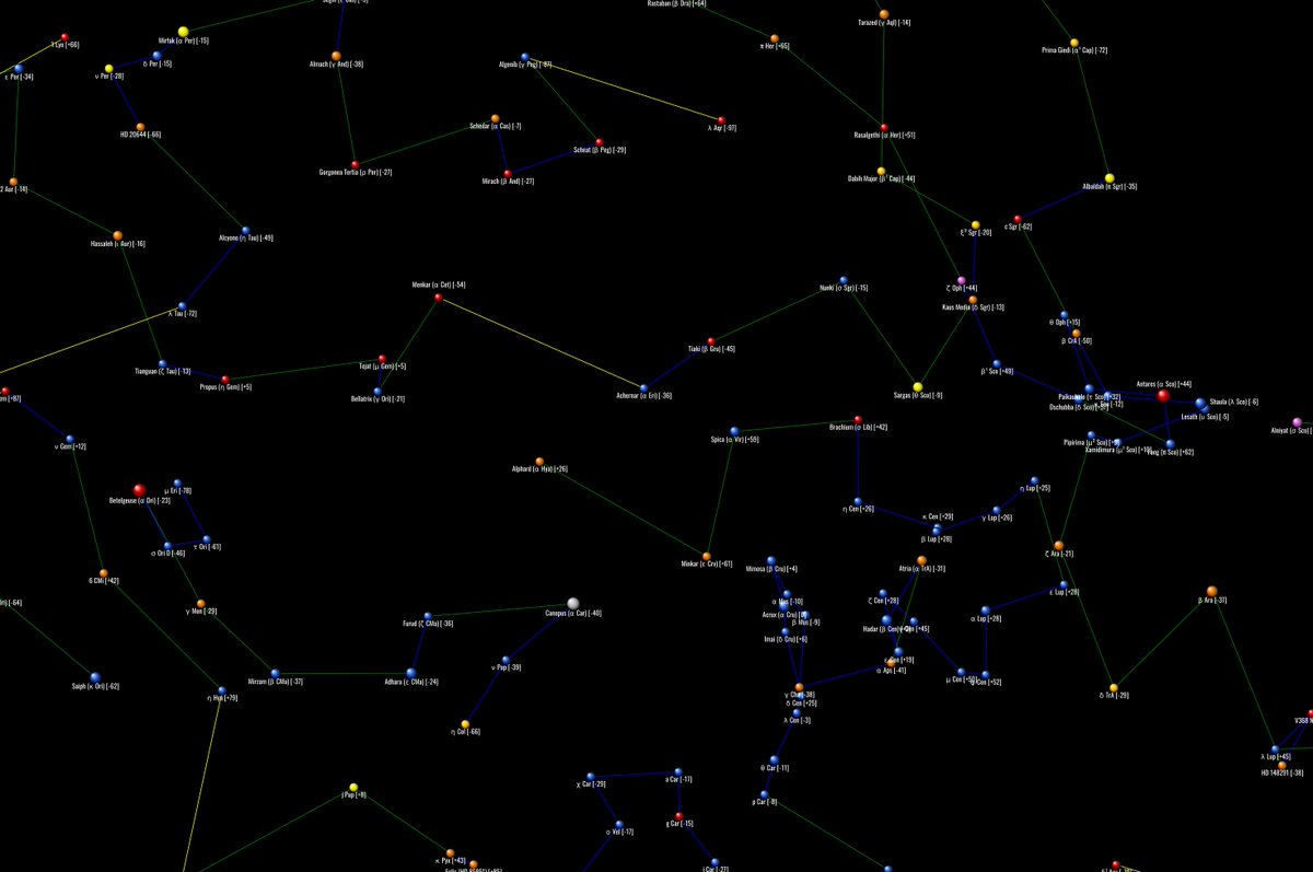 The result was 68 route fragments. The distances between the stars is reasonably short. In this coloured route map, blue is less than 30 parsecs, green less than 60 and yellow less than 90.