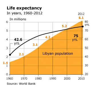 Libya had the highest GDP per capita and life expectancy in Africa and less people lived below the poverty line than in the Netherlands.