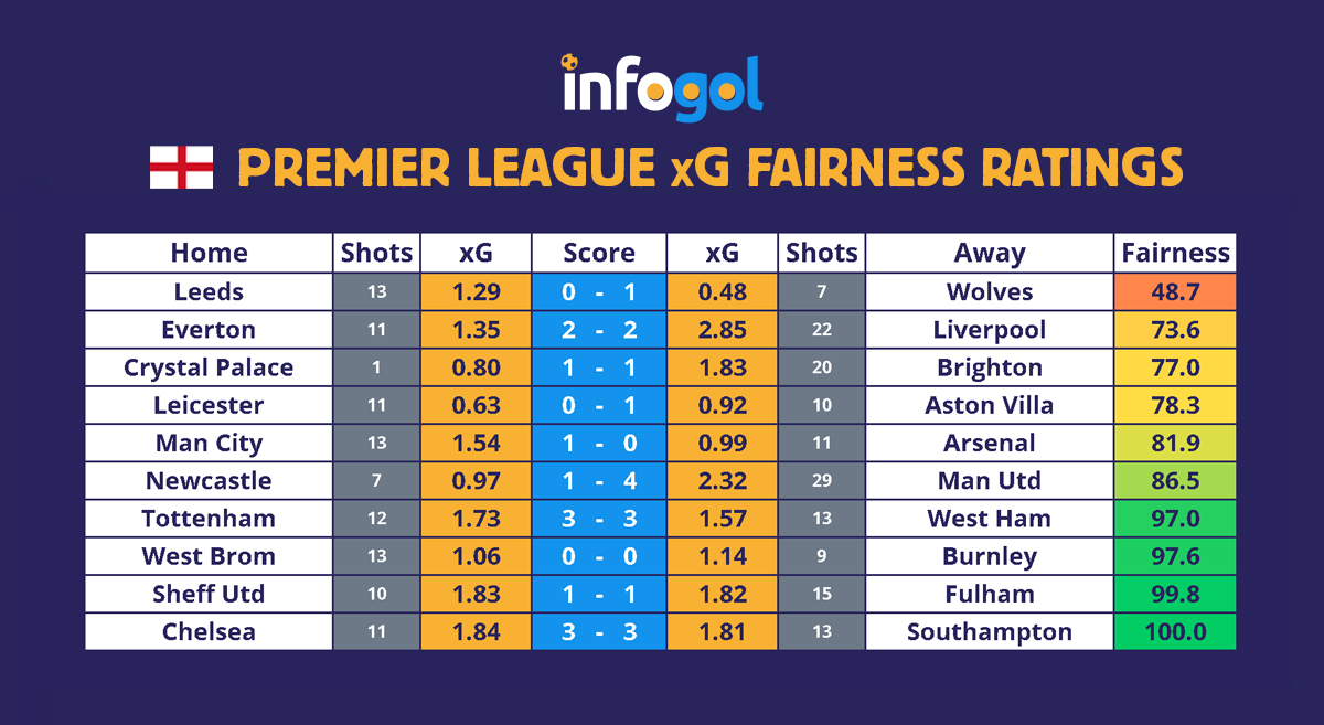 Premier League xG Results Round 5