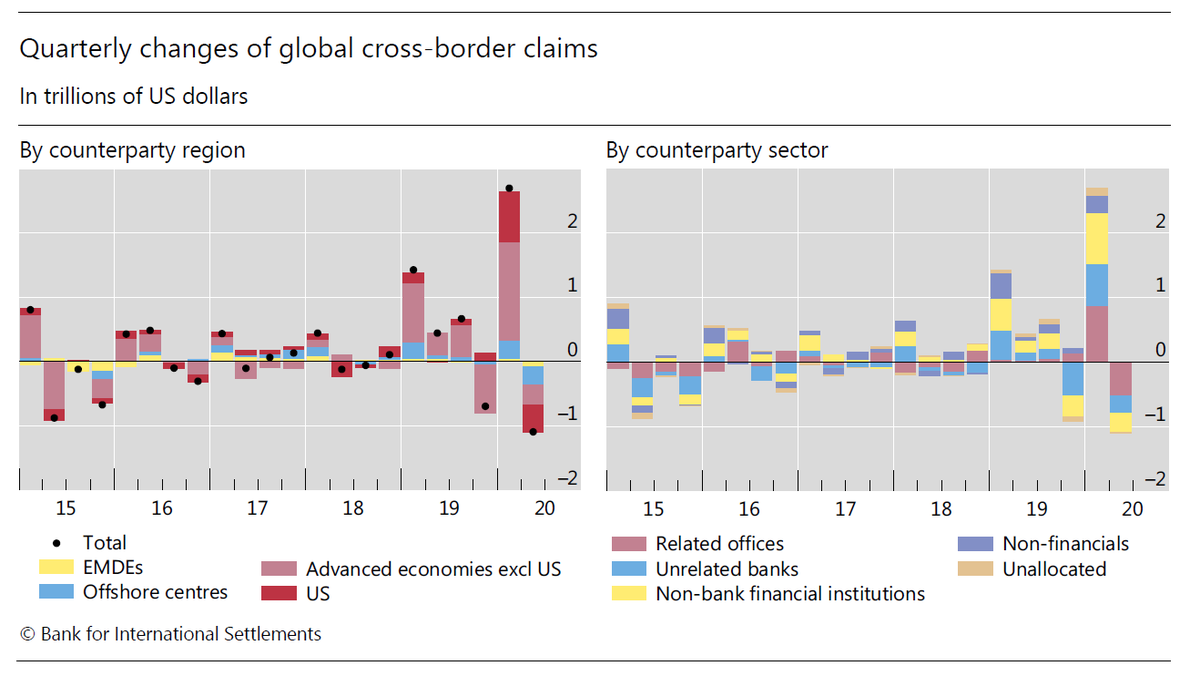 BIS_org's tweet image. Cross-border credit contracted by $1.1 trn from Q1 to Q2 2020, driven by interbank claims #BankCredit #BISStatistics #StatsDay2020 bis.org/statistics/rpp…