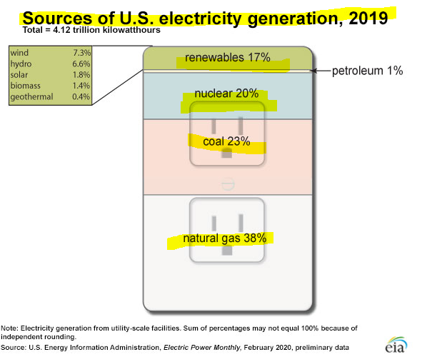 If you think driving an electric car makes you totally renewable, then here's the news: YOU NEED ELECTRICITY.Sources of electricity in America: Natural gas (38%); Coal (23%); Nuclear 20%) & Renewable (17%).