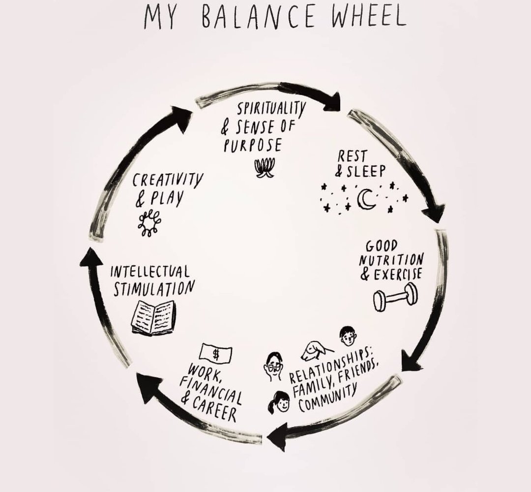 behindthewoman1's tweet photo. Morning,
Love this contemporary life balance wheel, it serves as a great reminder of every aspect of our lives that we need to nurture as we get older & for hormone balance during menopause.πΈ
Happy Tuesday everyone!
#TuesdayThoughts https://t.co/7jzfDCDNyO