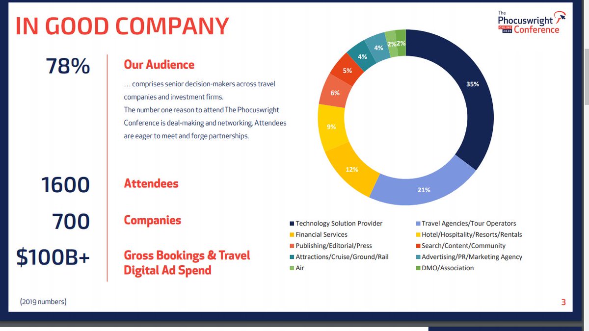 Which group do you represent? Delegates at
@phocuswright conference are pretty diverse. Time to (re)connect, network and learn. See you from 11Th November. Dive in and out as you wish 🙂 #conference #traveltech #partnerships
https://t.co/LQ3ujri0tW https://t.co/lq9gWCBZ7u