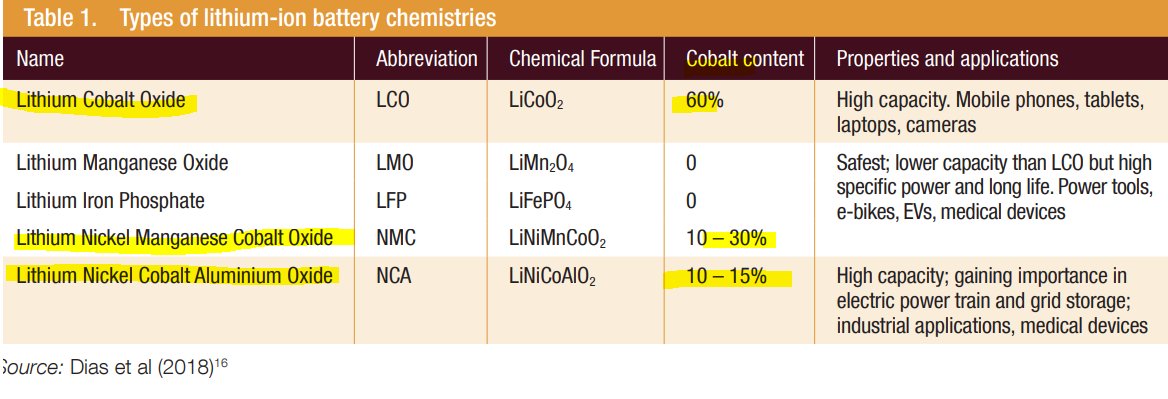 Cathode = chemical reactions to generate electric current. 4 diff types below w/ diff share of cobalt content & NMCs are 28% of electric vehicles (EV) & that's expected to rise to 63%. Anode = store & release ions to cathodes to pass through electric circuit. Uses graphite.