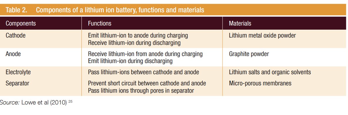 Electrolyte = medium for conduction of ions (flow b/n cathode & anode). Commonly used electrolyte is lithium salts.Separators = permeable membranes that provide barrier b/n anode & cathode & help w/ exchange of lithium ions.