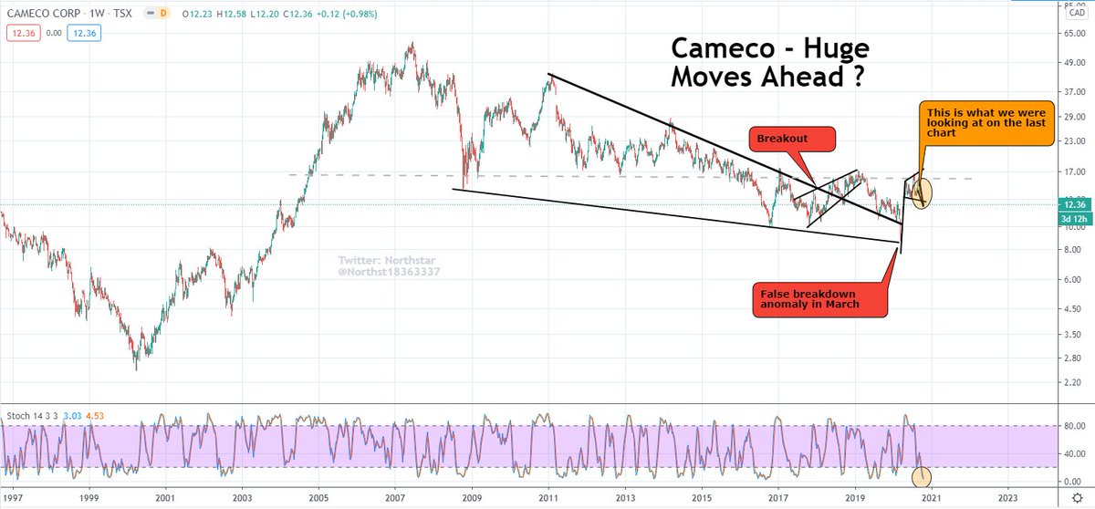 Cameco - very close to embarking on a significant upside run. First chart is  zoomed in on current price action. Second chart zoomed out for the big picture #uranium #nuclear #commodities #fintwit #stocks #stockstotrade #StockMarket #investing #U3O8