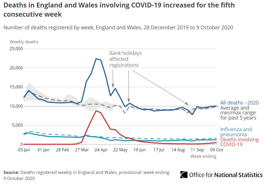 The provisional number of deaths registered in England and Wales in the week ending 9 October 2020 (Week 41) was 9,954.This was  9 more than Week 40 143 more than the five-year average for Week 41  http://ow.ly/DZjc50BXbC9 