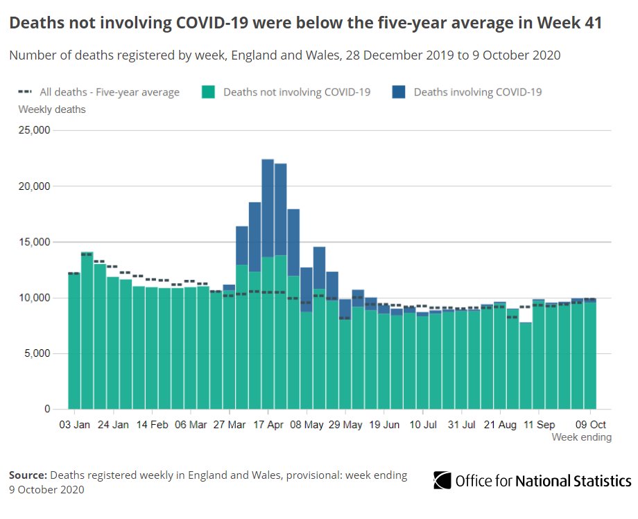 Of the 9,954 deaths registered in Week 41, 438 mention  #COVID19 on the death certificate (4.4% of all deaths). This has risen by 117 since the previous week (Week 40)  http://ow.ly/VnA650BXbHk 