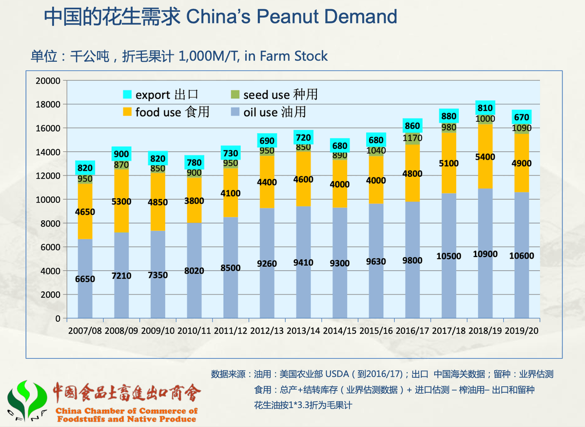 peanutizeme's tweet photo. When looking at the global peanut trade trends, one thing stands out, and that is the role China plays in the global peanut market.
Credits: China chamber of commerce of Foodstuffs and Native Produce
#peanutized #agriculturenews #farming #china #peanuts #peanutindustry #harvest https://t.co/D5yXghhhJG