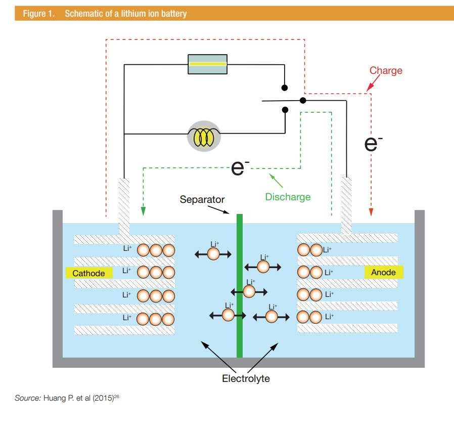 Electrolyte = medium for conduction of ions (flow b/n cathode & anode). Commonly used electrolyte is lithium salts.Separators = permeable membranes that provide barrier b/n anode & cathode & help w/ exchange of lithium ions.