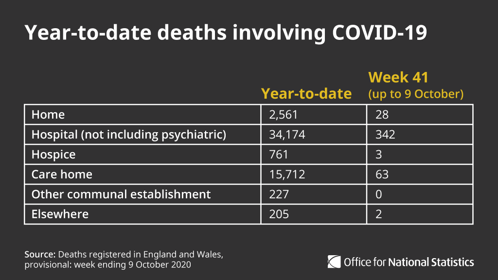 Of deaths involving  #COVID19 registered up to Week 41, 34,174 deaths (63.7%) occurred in hospitals with the remainder mainly occurring in  care homes (15,712) private homes (2,561)  hospices (761) http://ow.ly/rifB50BXbKZ 