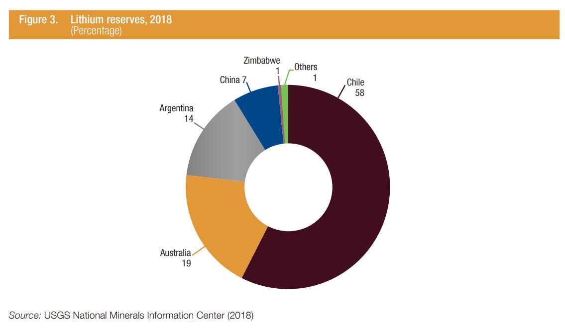 In Asia, we got lithium reserves in AU & China.Natural graphite: discovered in the UK & 6th element of the periodic table & has low specific gravity & exhibit properties of a metal such as thermal conductivity & non-metallic properties such as inertness, high thermal resistance