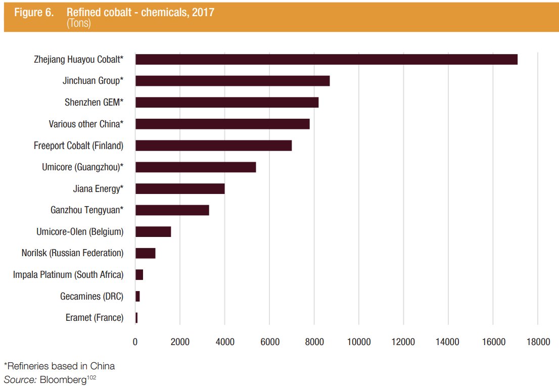 Cobalt value chain: Top cobalts chemical refineries are in China & dominated by Chinese firms (chart below). Top 5 miners are Glencore, China Molybdenum, Fleurette Group, Value and Gecamines.