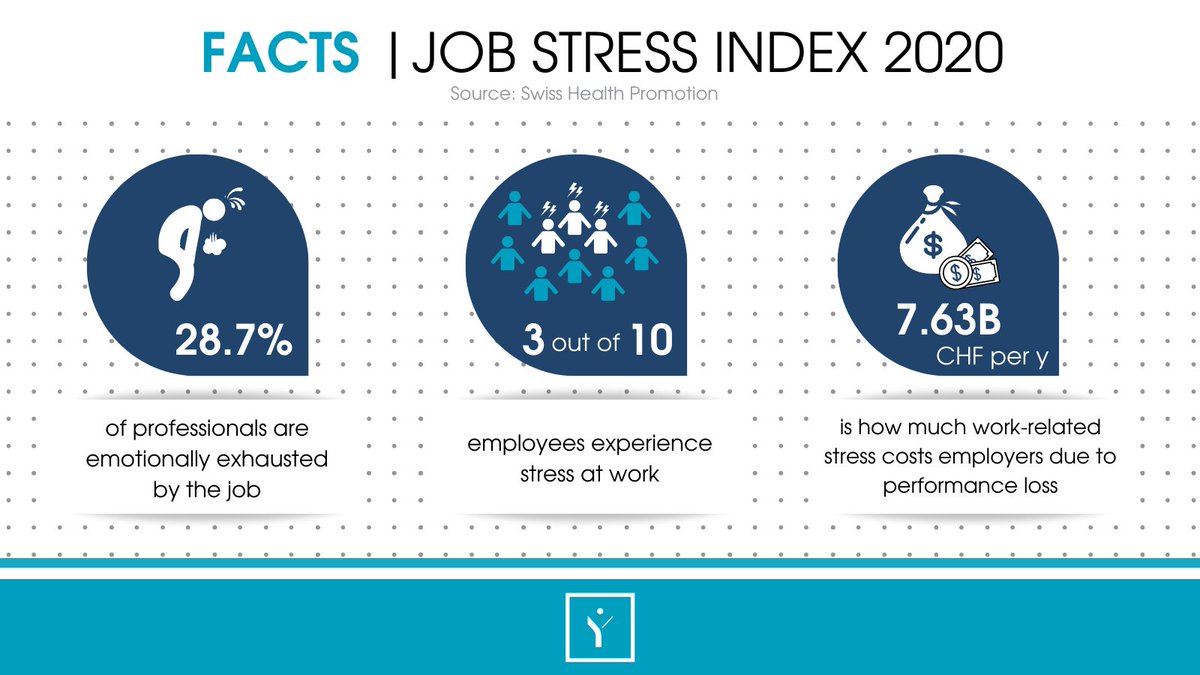 ‼Every 3rd #employee in Switzerland suffers from #stress, more than half feel emotionally exhausted by the #job. Thus, companies lose CHF 7.63B / year due to absenteeism & underperformance. The solution? #CultureAlignment through #CulturalFit.
#WorldStatisticsDay #JobStressIndex