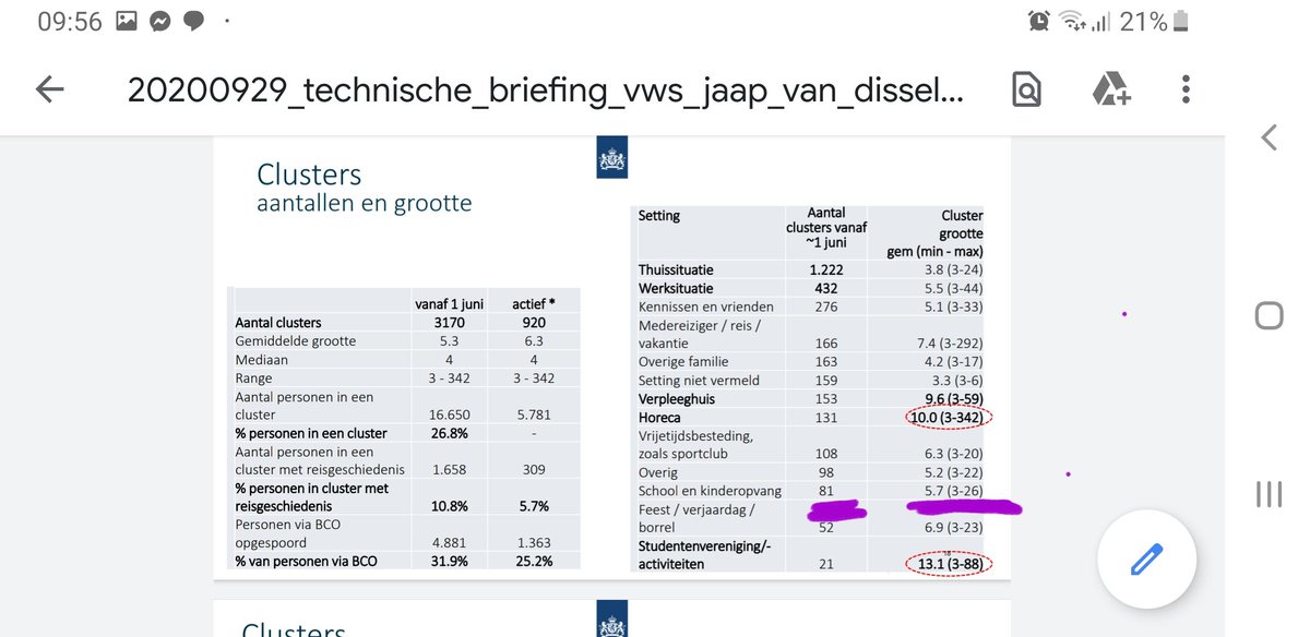 @lotterik2 @ContainmentNu Vanmiddag komt er weer een nieuw wekelijks rapport uit. Maar dat gaat puur op leeftijd. Schoolclusters worden meestal niet bekend gemaakt en worden nu waarschijnlijk niet meer achterhaald, nu BCO afgeschaald is. Dit zijn wat oude cijfers. Hier zitten een aantal haken en ogen aan.