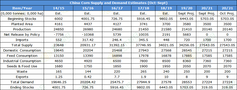 Cofeed5's tweet photo. Cofeed: China Corn Supply and Demand Estimates (Oct, 2020)
The below was released on Oct 12.
Import data will be updated once there is any quota newly added.
https://t.co/ZjGiK2MPiQ
#Corn #China #Supply #Demand #Import #Cofeed https://t.co/mn9tWvUPOp