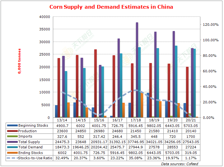 Cofeed5's tweet photo. Cofeed: China Corn Supply and Demand Estimates (Oct, 2020)
The below was released on Oct 12.
Import data will be updated once there is any quota newly added.
https://t.co/ZjGiK2MPiQ
#Corn #China #Supply #Demand #Import #Cofeed https://t.co/mn9tWvUPOp