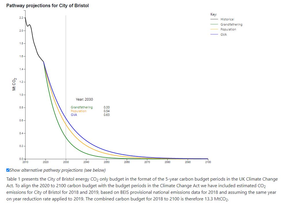 To align with the Paris Accord, we need to reduce our emissions by nearly half compared to 2010 baseline, within the next nine years - achieving this at the same time as trying to deliver the nearly 3m additional homes that Government now claims we need in that same period...