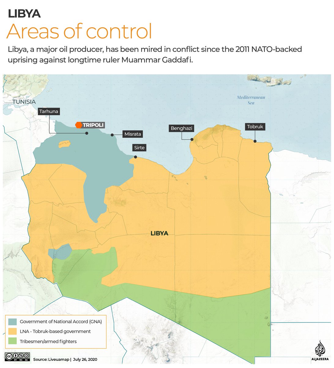 Political analysts agree that there was never a mass movement on a "national scale" like the other countries, nor was there popular support to overthrow Gaddafi's government.Gaddafi's leaving the leadership of Libya created a power vacuum which paved a way for violent insurgents