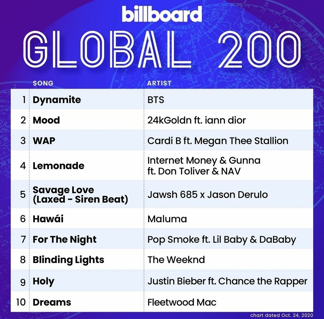 CONGRATULATIONS MY BOYS @BTS_twt I'M SO PROUD!!!! ๐ฅบ๐ฅบ๐ฅบ๐๐๐๐ญ๐ญ๐ญ๐ค๐ป๐ค๐ป๐ค๐ป๐ฅณ๐ฅณ๐ฅณ๐๐๐ #BTS #BTSARMY #BTSXARMY #KIMNAMJOON #KIMSEOKJIN #MINYOONGI #JUNGHOSEOK #PARKJIMIN #KIMTAEHYUNG #JEONJUNGKOOK #BANGTANBOYS #LOVEYOURSELF #BTS_Dynamite ๐ฅณ๐๐ https://t.co/2Rfblz4Sr5
