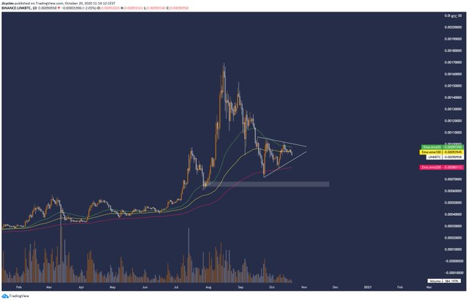 Chainlink (LINK) Poised to Plunge Against Bitcoin as Technical Setup Weakens