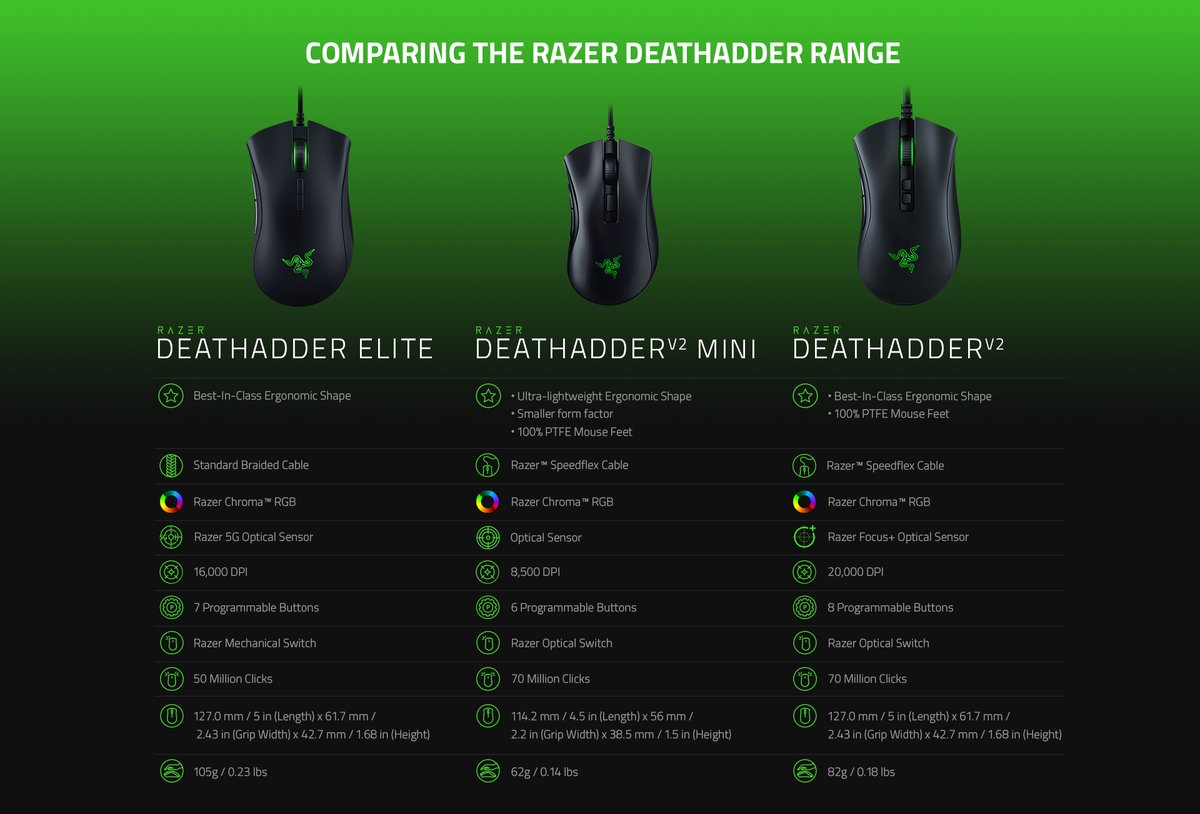 R Λ Z R on Twitter: "Welcome to the family, Mini. A smaller mouse capable of bigger shoes – here's how it stacks up to the legends. Learn more: