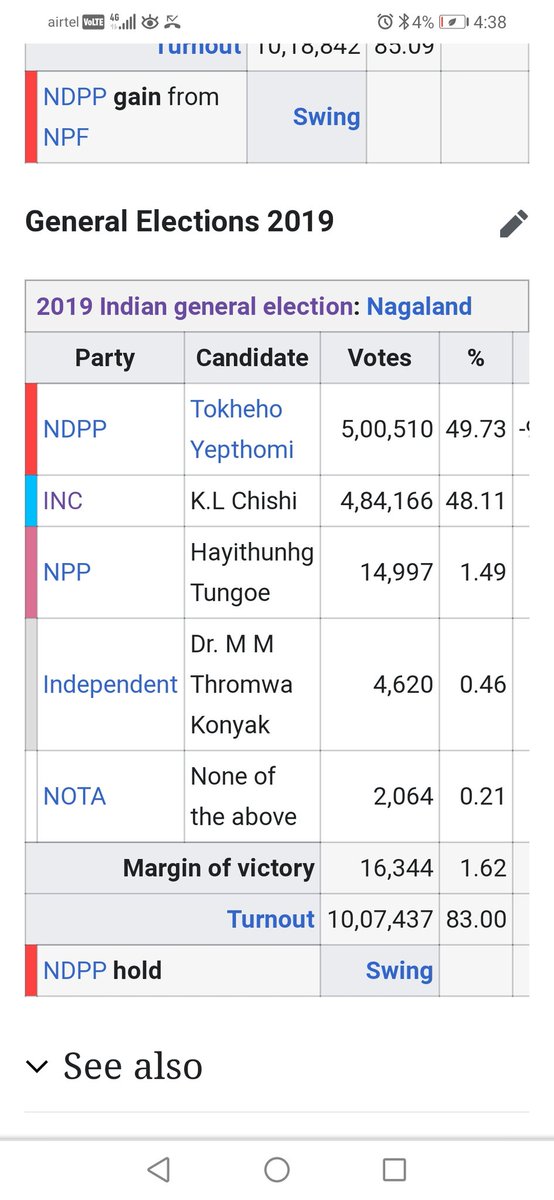 And this whare our story gets weirder, come 2019 LS election NPF gave the only lok sabha to congress, without getting anything in return.Congress gave the ticket to ex - cm KL chishi. And surprising thing is cong performed really well. Congress led in 28 assembly segments.
