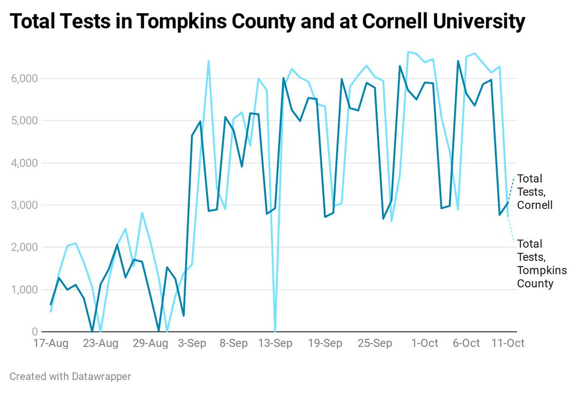 The last tweet shows an interesting discrepancy btwn Cornell + TC's reporting of testing and positives.TC's data includes tests and positives from Cornell's sites, but on several days Cornell reports more tests/positives than the county at large.4/