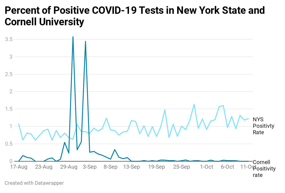 Zooming out now, NY state has been lauded for its reopening strategy + has come a long way since being the global epicenter of the outbreak.Cornell has maintained positivity rates under that of the state except for its initial clusters of cases.5/