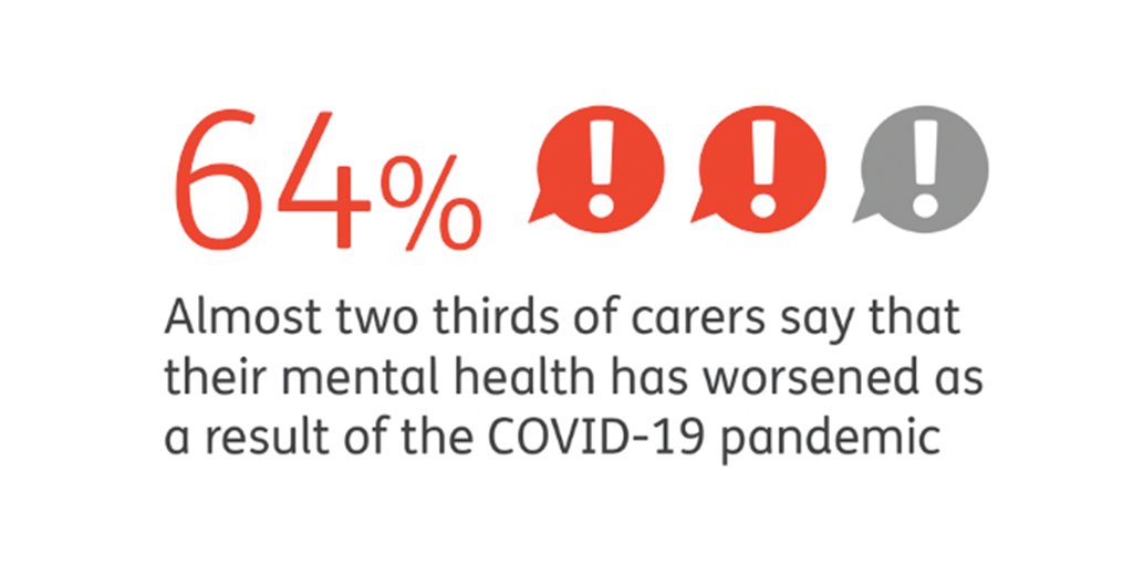 Our latest research #CaringBehindClosedDoors found that two thirds of carers (64%) say their mental health has worsened as a result of the #COVID19 pandemic. Find out more about the impact of coronavirus on the millions of unpaid #carers here: carersuk.org/closeddoors2
