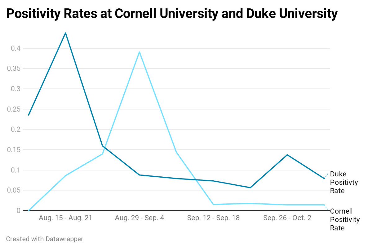 for sake of comparison I wanted to take a look at other schools w/ similar reopening procedures. @DukeU's testing protocol is nearly identical to Cornell's, with entry testing to start and biweekly surveillance tests w/ anterior nares swabs since7/