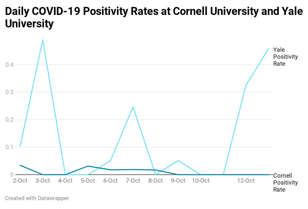 Yale is also using a similar testing strategy, and is Cornell's partner in the Ivy League in starting in-person instruction in SeptThey have seen a higher fluctuation in positivity, but also test less individuals - making their positivity rate more susceptible to spikes9/