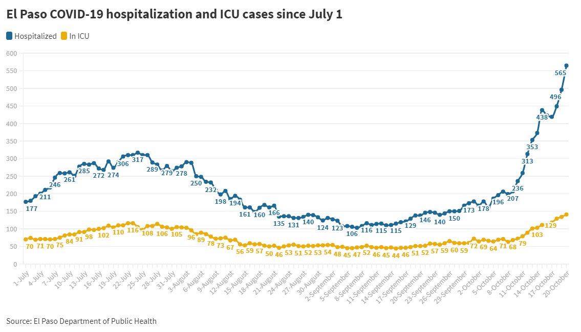 El Paso's number of COVID-19 hospitalizations and ICU cases continues ...