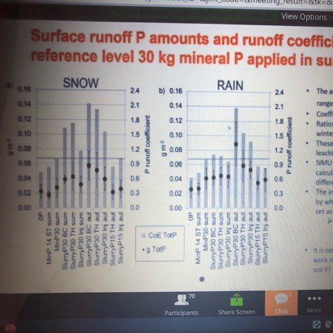 egf2020's tweet photo. Dr Järvenranta used SIMU method to study P run-off. P source and winter conditions (snow or rain) affected the amount of run-off. https://t.co/0ndhr2XQdt