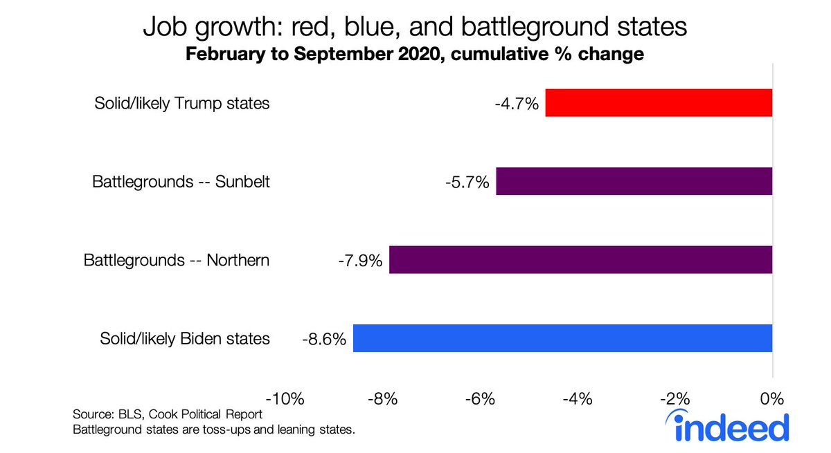 Job losses much worse in blue states than red states. Northern battleground states lost more jobs than Sunbelt battlegrounds.(New BLS state data for Sept, out this morning.)1/