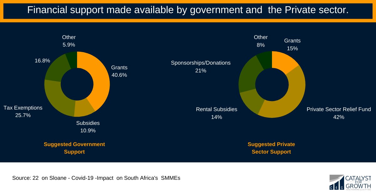 Different types of financial support were made available. Were they enough? -> zcu.io/Srmh 
Let's talk about it, join us for the C4G Access to Finance Webinar. -> zcu.io/I8d7
#smmefunding #smmesupport #smallbusiness #C4Gconversation