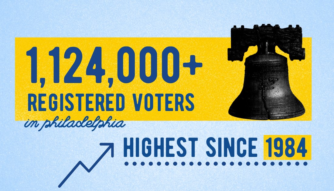 Commish_Schmidt's tweet image. Philadelphia now has the highest number of registered voters since 1984! More than 1,124,000 Philadelphians are now registered to vote. Way to go, Philly! #Election2020