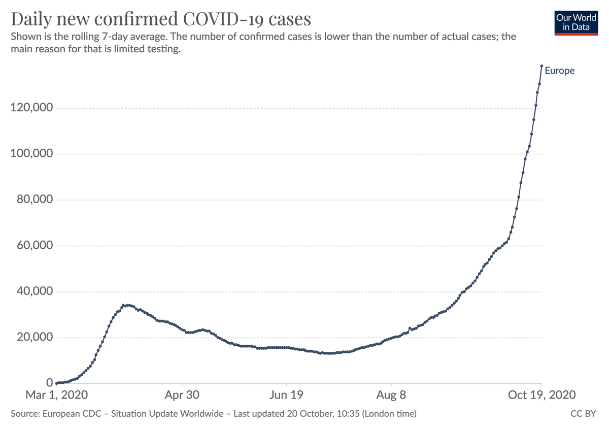 The rise of confirmed cases in Europe is very rapid.– This is showing the 7-day rolling average. Over the last week 138,500 cases were confirmed every day.– The doubling time of confirmed cases for Europe as a whole is two weeks.[interactive source  https://ourworldindata.org/coronavirus-data-explorer?zoomToSelection=true&minPopulationFilter=1000000&time=2020-03-01..latest&country=~Europe&region=Europe&casesMetric=true&interval=smoothed&colorScale=continents&smoothing=7&pickerMetric=total_cases&pickerSort=desc]