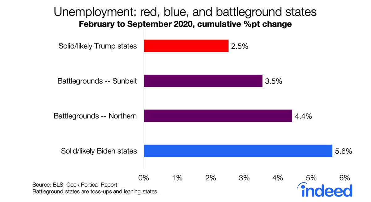 Same pattern with unemployment rates, which have increased twice as much in blue states as in red states. 3/