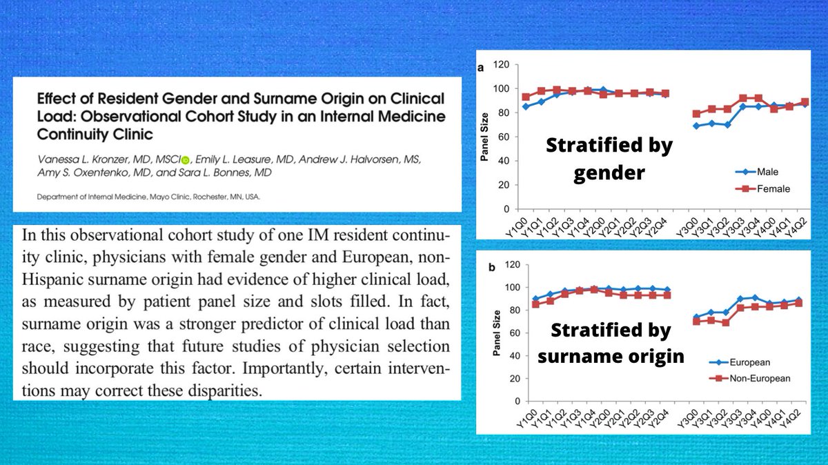 AmyOxentenkoMD's tweet photo. Proud to present new paper in @JournalGIM w/colleagues @MayoClinic and @MayoMN_IMRES on #ResidentContinuityClinic panel size, slot fill &amp; composition based on resident:

➡️Gender
➡️Surname origin
➡️Race
➡️Name length and C/V ratio

Summary/link below 👇🏻

https://t.co/IFkITp6MhO https://t.co/BoZdjntKXQ