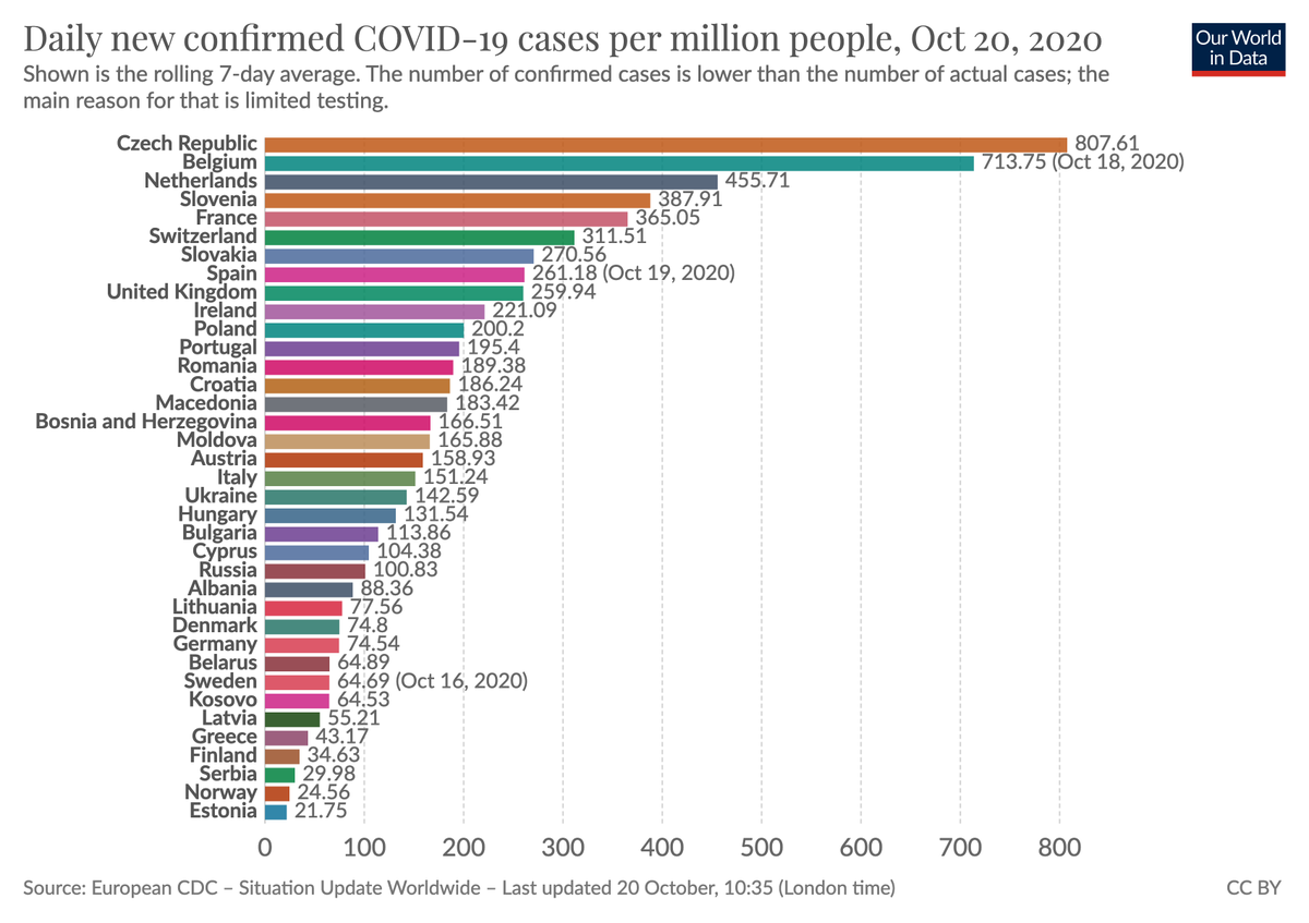 And across European countries that differences are large.Belgium & the Czech Republic report more than 700 cases per million every day.On the other hand Estonia & Norway report fewer than 30 per million. Testing there is better so that the true difference is likely larger.