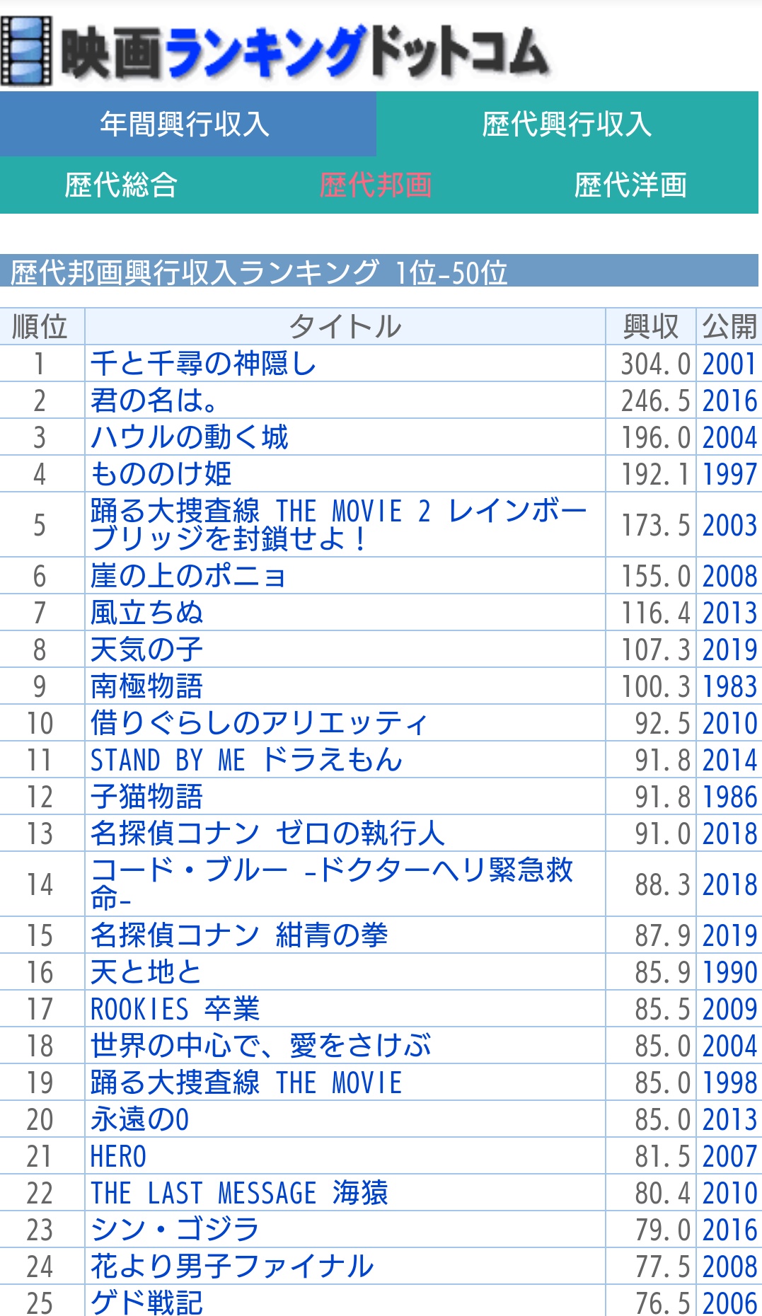 じぇいそん 邦画の歴代興行収入ランキング見ると いかに鬼滅が凄まじいヒットかがわかる 鬼滅はたった3日で46億 T Co 0khimvufap Twitter