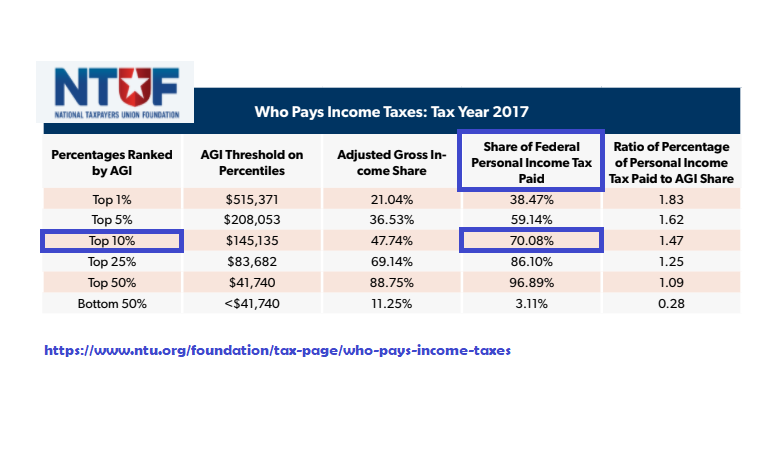 CiovaccoCapital's tweet image. In case you were wondering, based on 2017 filing data and according to the National Taxpayers Union Foundation (NTUF):

"The top 10 percent of earners bore responsibility for 70 percent of all income taxes paid."
