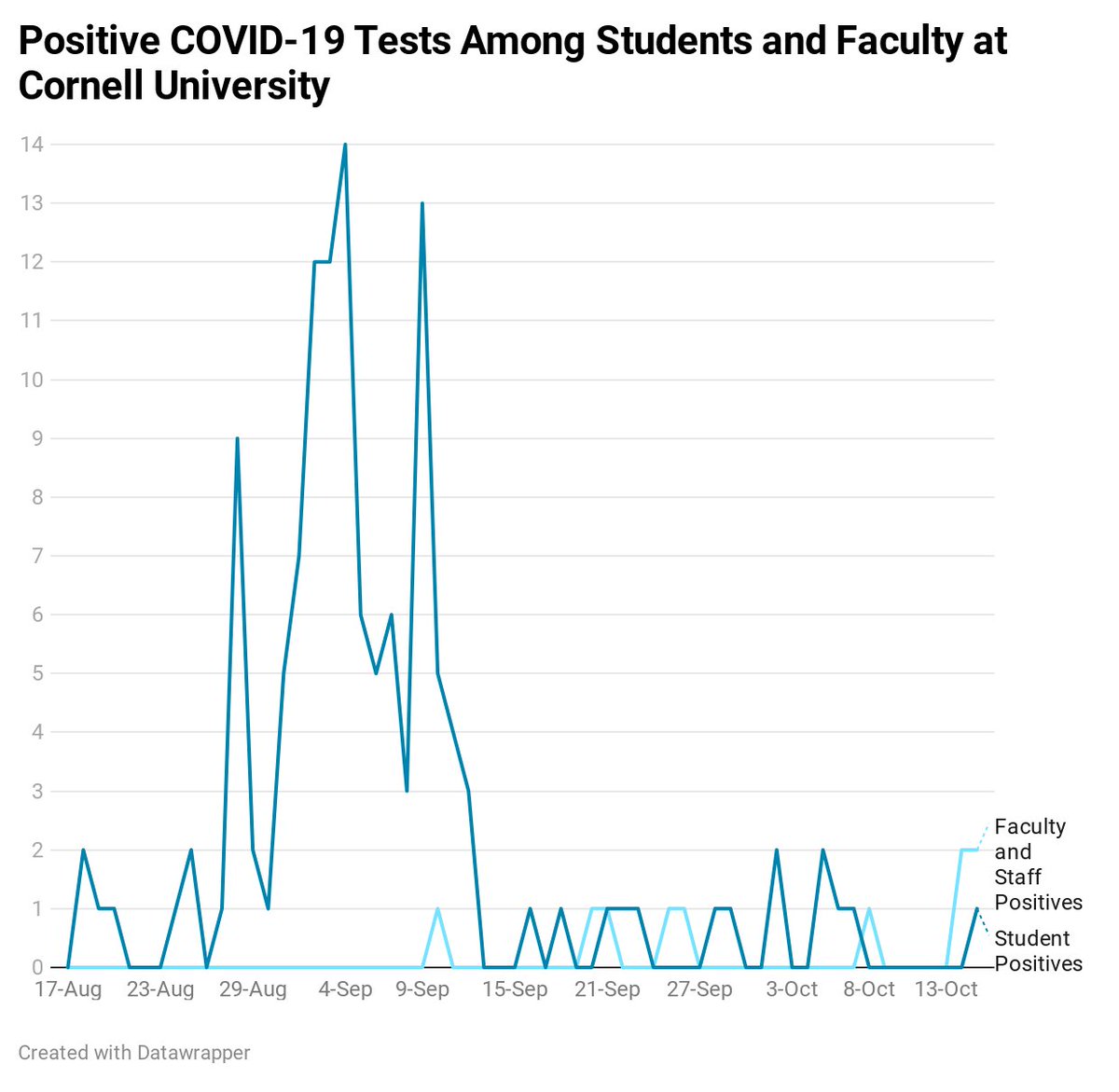 Students have made up the vast majority (129/139) of cases at  #cornell, but spread among students has been largely contained — recently seeing 7 days of 0 cases.At the same time staff+faculty have seem a small spike in cases, which isn't tied to a concentrated cluster.2/