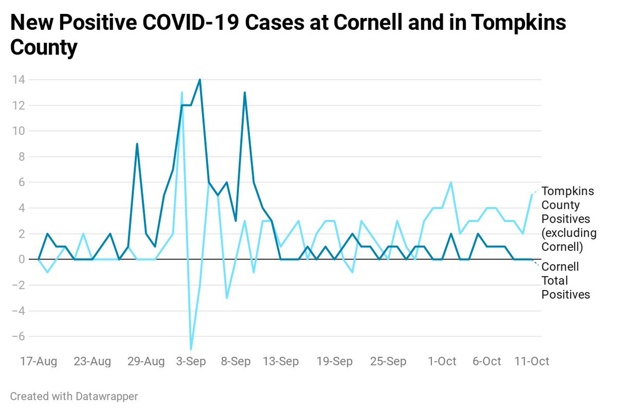 this spike among staff+faculty mirrors that of Tompkins + surrounding countiesDespite Cornell cases remaining low TC has seen a notable spike in cases + hospitalizations, seeing its highest number of hospitalizations since march and its first local death3/