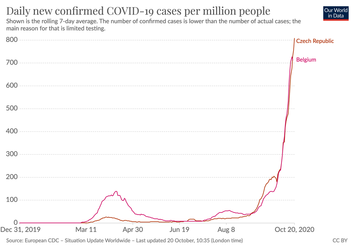 The daily rates for new confirmed cases in Belgium and the Czech Republic are exceptionally fast. Rates over 700 per million have almost never been seen anywhere until now.And testing in both countries is poor, the positive-rate in Belgium is 14% and in the Czech Republic 26%.