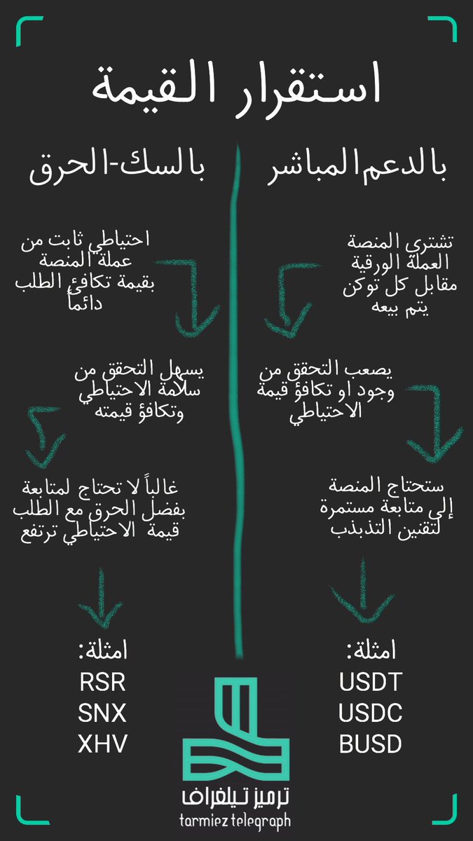 TarmiezT's tweet photo. العملات المستقرة انواعها وكيفية عملها والفرق بينها 

 #ترميز_إنفوجرافيك
$usdt $usdc $busd $rsr $snx $xhv https://t.co/UX6l6ffeAK