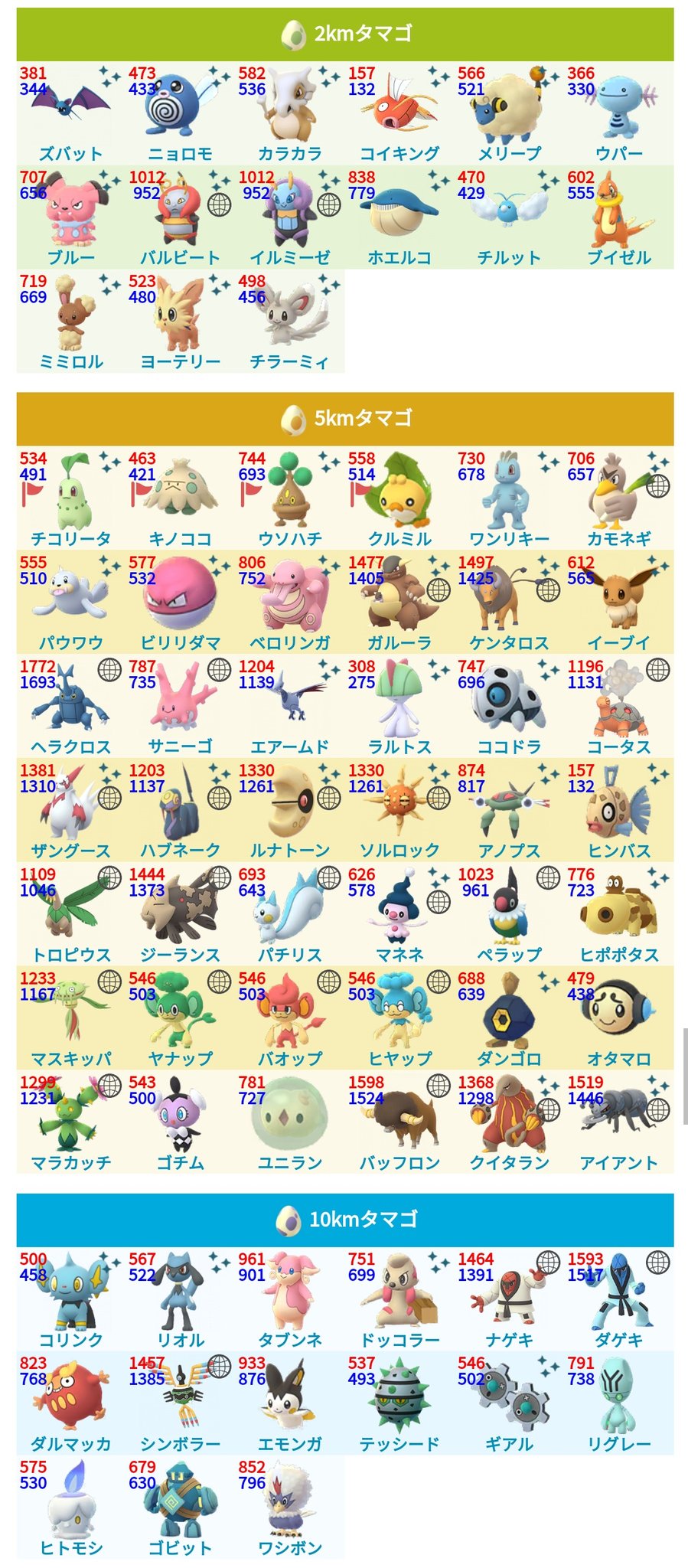 ポケモンgo攻略 みんポケ 変更後のタマゴ孵化ポケモン ワシボンが10kmタマゴから孵化するなど 本日変更後のタマゴ 孵化ポケモンについて 判明しているポケモンをまとめました T Co Ifkqr4v6re ポケモンgo T Co Vhwclj8npp Twitter ポケモンgo攻略 みんポケ 変更後のタマゴ孵化ポケモン ワシボンが10kmタマゴから孵化するなど 本日変更後のタマゴ 孵化ポケモンについて 判明しているポケモンをまとめました T Co Ifkqr4v6re ポケモンgo T Co Vhwclj8npp Twitter