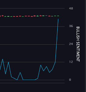 TheCoinSloth's tweet image. Looking good $CHZ 😎 Volume not there yet but the socials are 👌 From lunarcrush.com